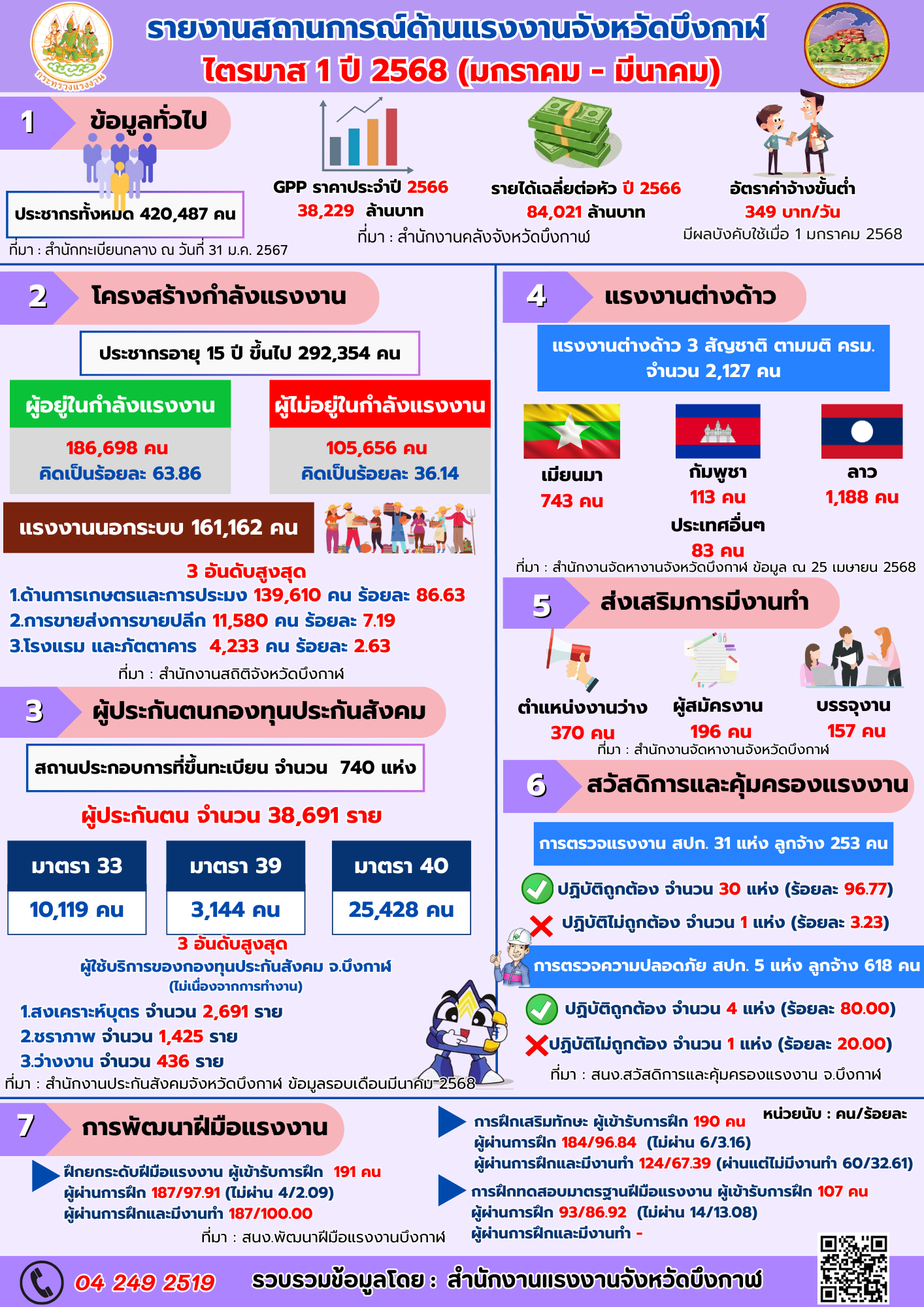 รายงานสถานการณ์และดัชนีชี้วัดภาวะแรงงานจังหวัดบึงกาฬ รายไตรมาส 1 ปี 2568 (มกราคม – มีนาคม)