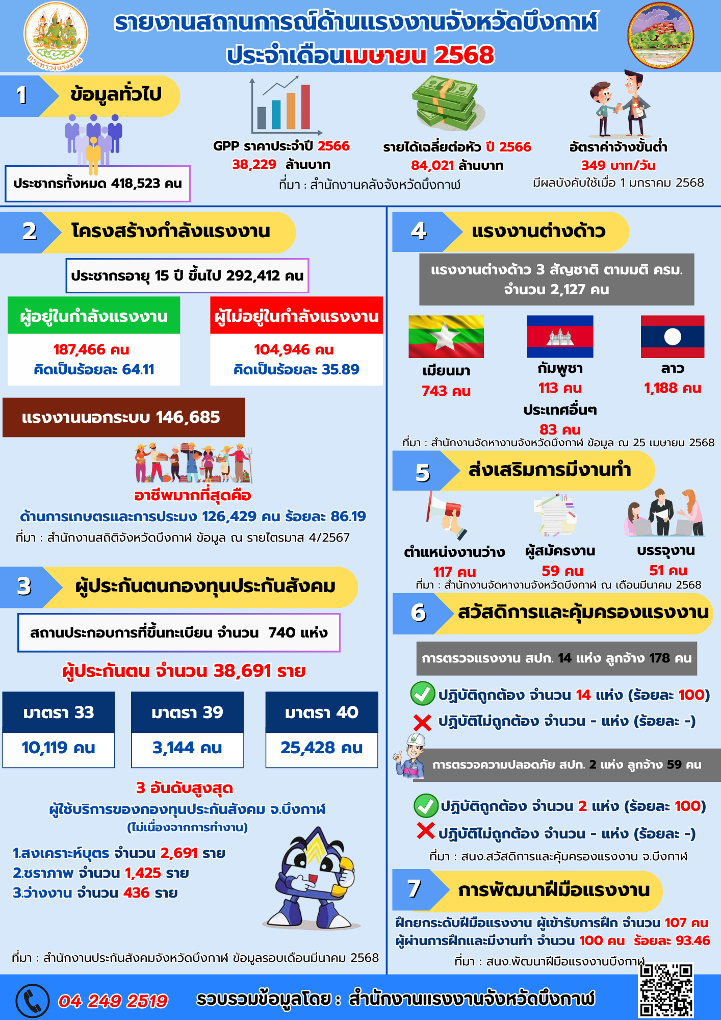 รายงานสถานการณ์และดัชนีชี้วัดภาวะแรงงานจังหวัดบึงกาฬ ประจำเดือนเมษายน 2568