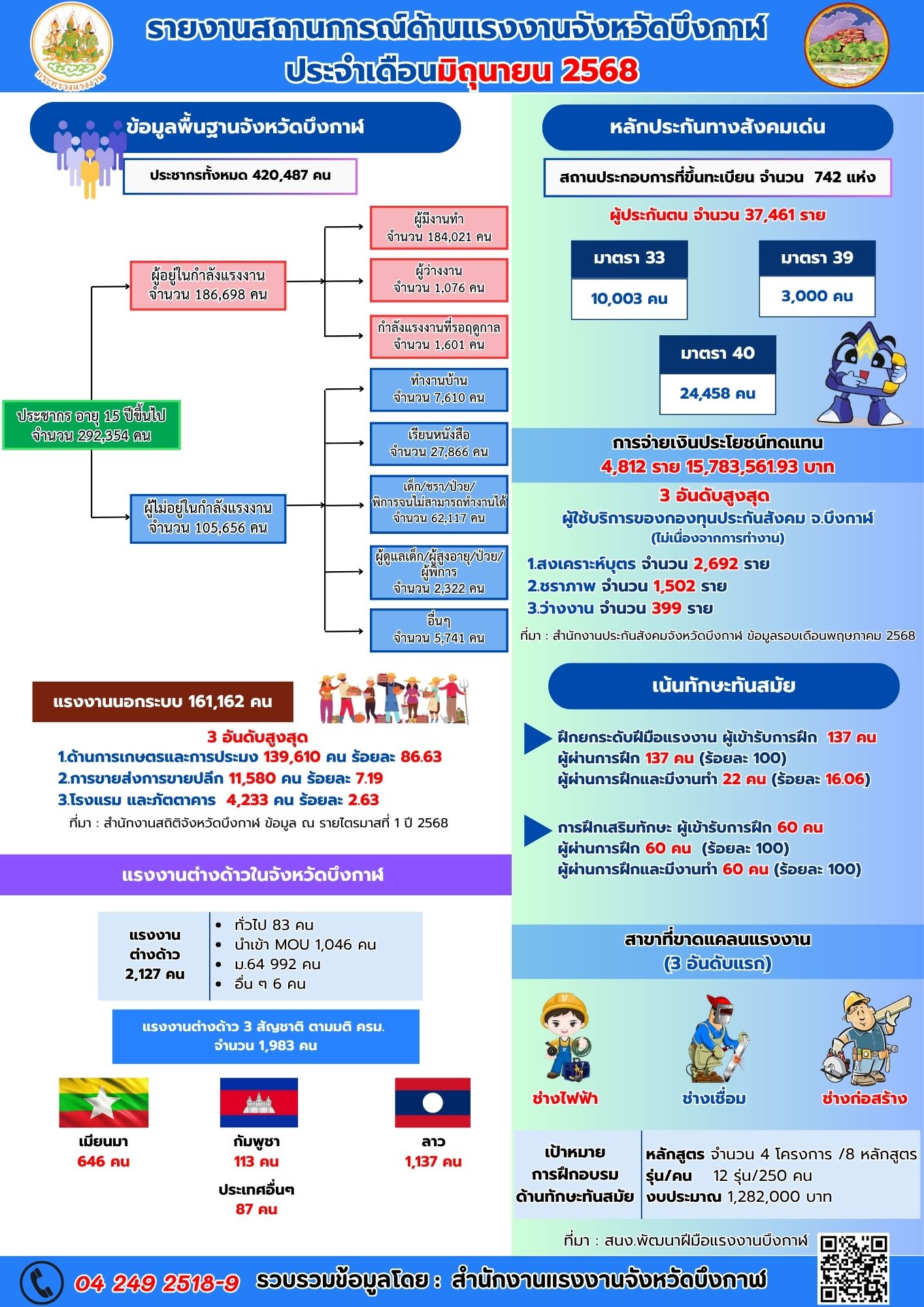 รายงานสถานการณ์และดัชนีชี้วัดภาวะแรงงานจังหวัดบึงกาฬ  ประจำเดือนมิถุนายน 2568